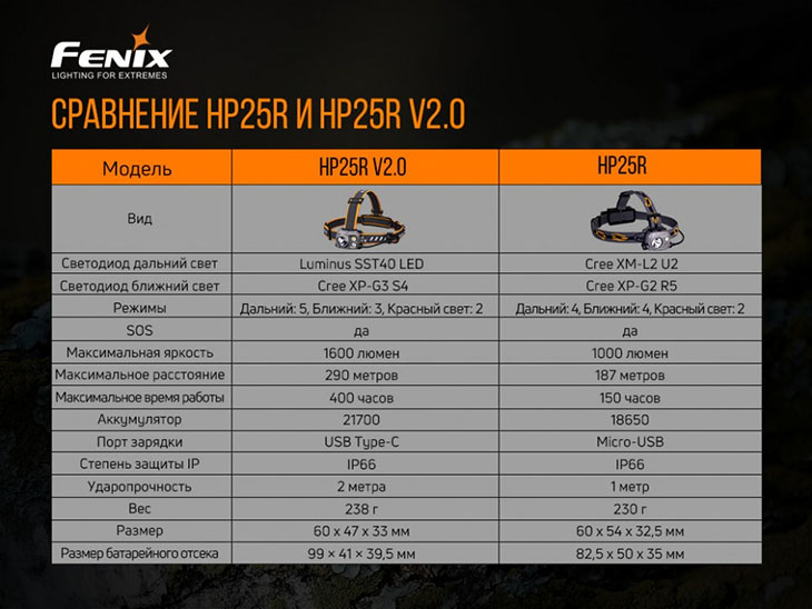    Fenix HP25R v2.0, Luminus SST40+CREE XP-G3+RED, 1600, 121700, USB Type-C