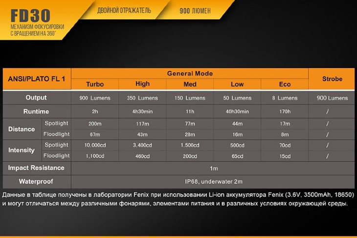     Fenix FD30, 900 , 18650