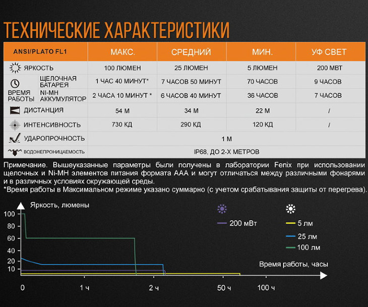  Fenix LD05 V2.0, 100 , UV, 2xAAA