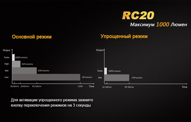    Fenix RC20, 1000 , 18650, USB