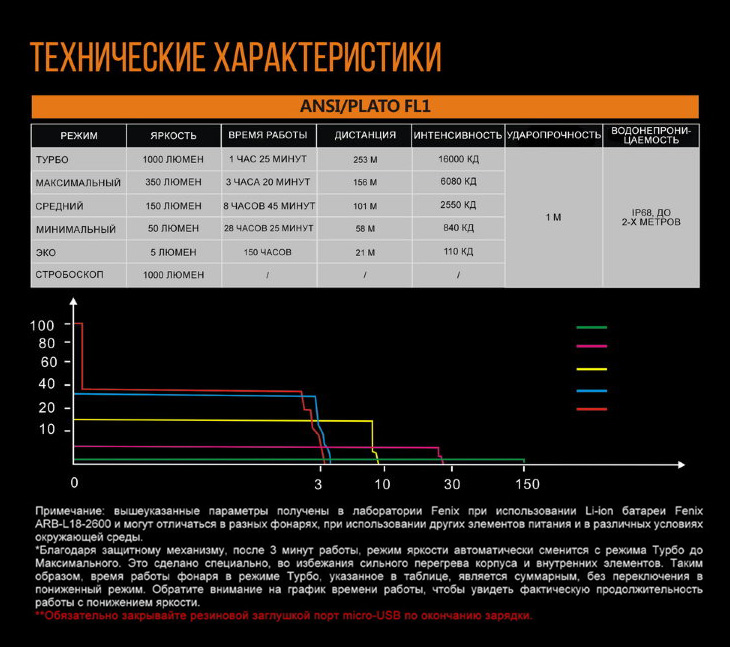  Fenix UC30, 1000 , 18650, USB