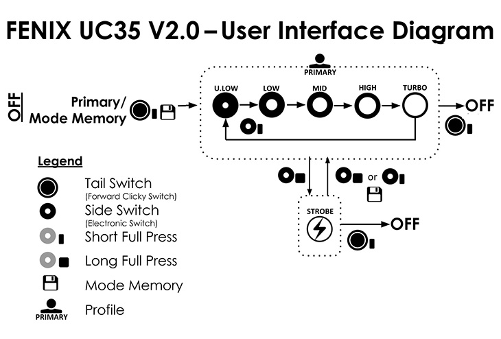   Fenix UC35 V2.0, 1000 , 18650, USB