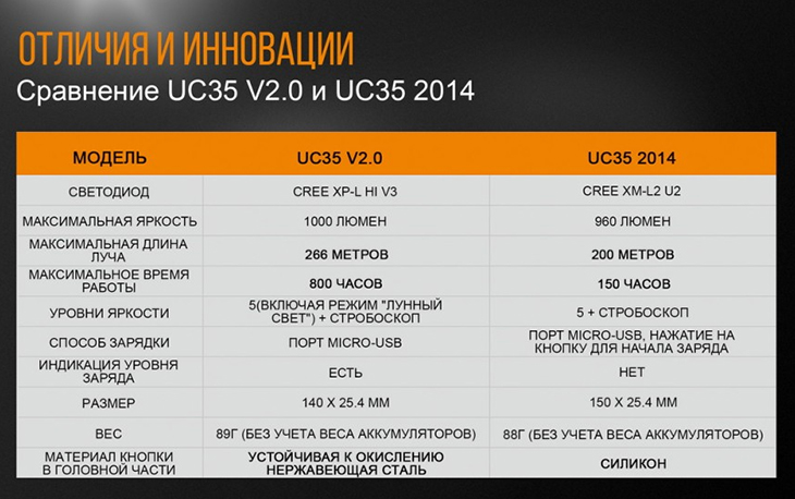  Fenix UC35 V2.0, 1000 , 18650, USB