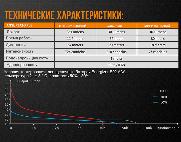   Fenix WF05E, 85 , 2xAAA