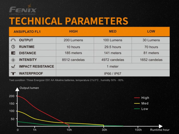   Fenix WF11E, 200 , 3xAA