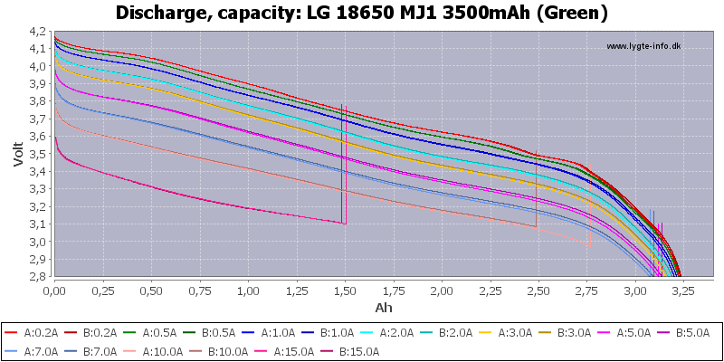 Кривая разрядки аккумуляторов LG MJ1 3500mah