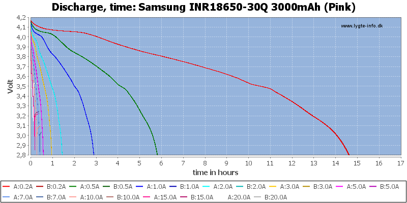 Кривая разрядки аккумуляторов Samsung 30Q 3000 mah (INR18650-30Q)