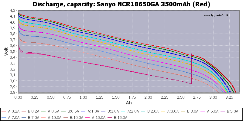 Кривая разрядки аккумуляторов Sanyo 3500 mah (NCR18650GA)
