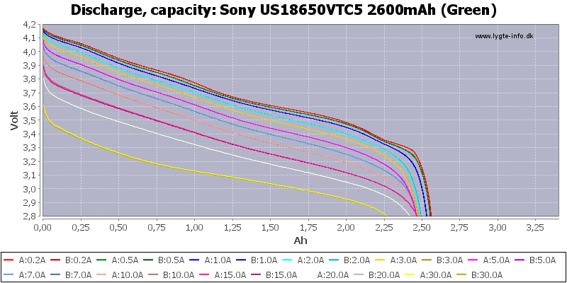 Кривая разрядки аккумуляторов Sony VTC5 2600 mah (US18650VTC5)