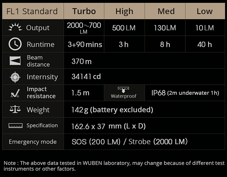 Фонарь светодиодный Wuben P45R, CREE XHP35, 2000 лм, 1x18650, USB
