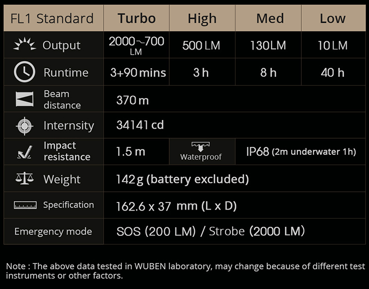   Wuben P45R, CREE XHP35, 2000 , 1x18650, USB